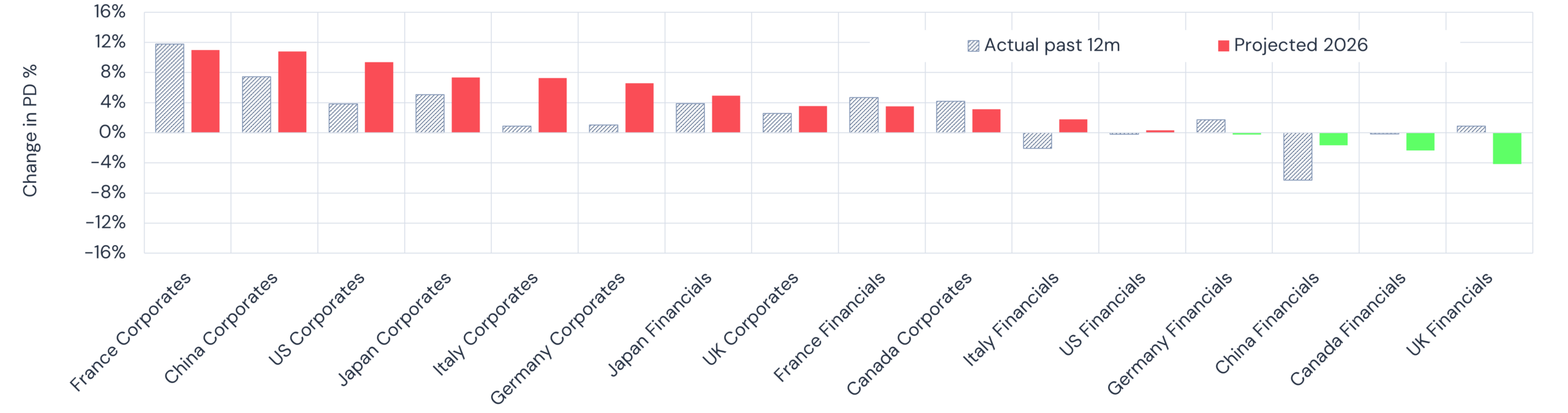 2026 Projected Changes in 1-year Private Default^ Rates – G7 + China - by size of change